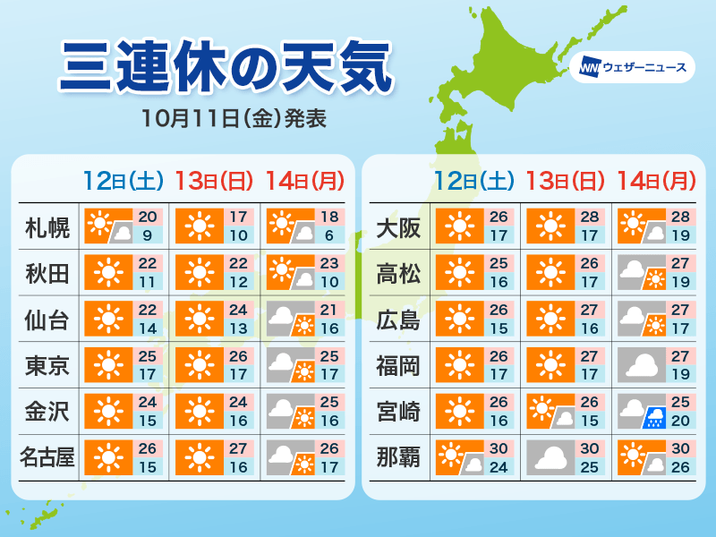 三連休は広範囲で行楽日和　最終日は西から天気が下り坂