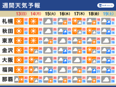 週間天気予報　三連休最終日から天気下り坂　連休明けは曇りや雨