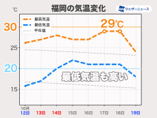 西日本を中心に暑さがぶり返す　少し蒸し暑く感じる日も