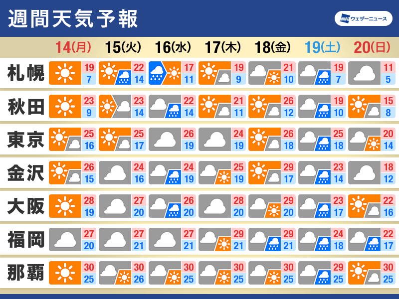 週間天気予報　天気も気温も変化が大きい一週間