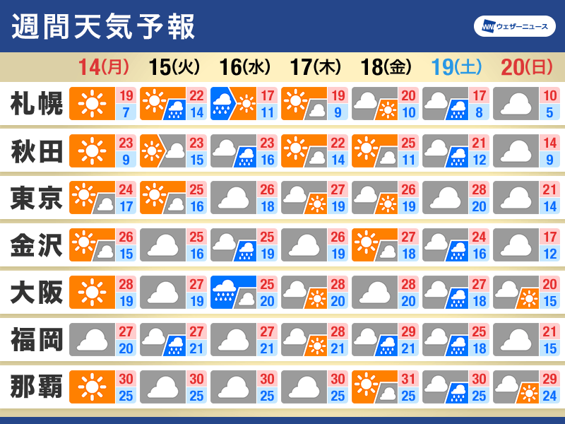 週間天気予報　天気は周期変化　次の週末は広範囲で雨に