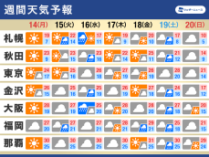 週間天気予報　天気は周期変化　次の週末は広範囲で雨に