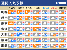 週間天気予報　晴れと雨の交互　短期間で天気変化