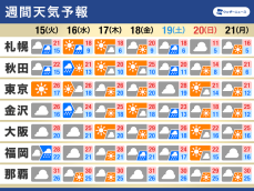 週間天気予報　天気は短い周期で変化　気温差も大きな一週間