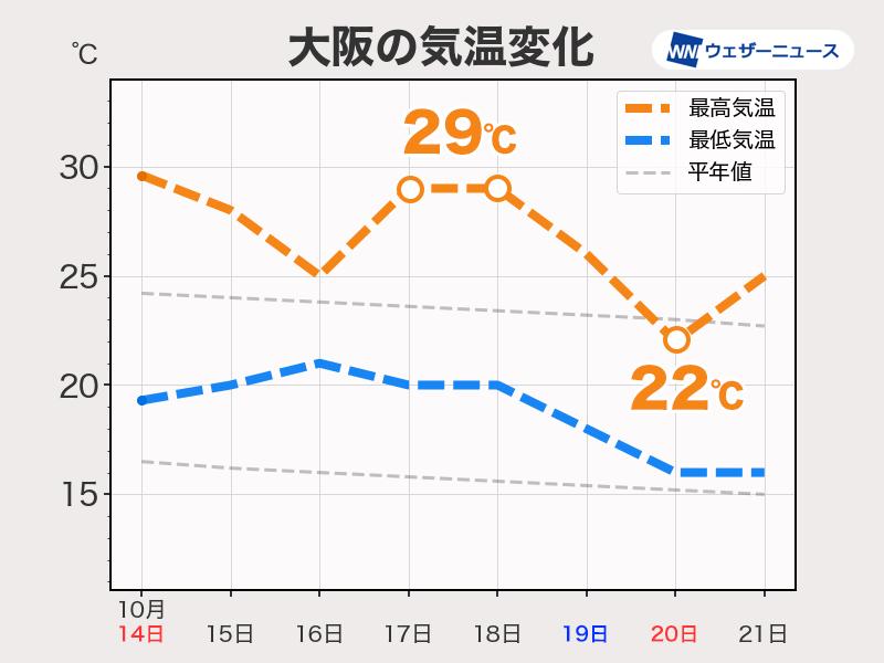 季節外れの暑さはもう少し続く　週末は大きく気温低下