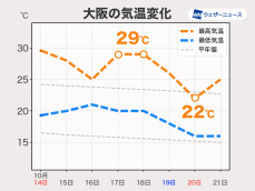 季節外れの暑さはもう少し続く　週末は大きく気温低下