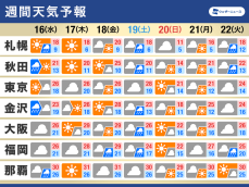 週間天気予報　短い周期で天気変化　今週末は寒気が南下