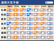 週間天気予報　天気は周期変化　週末は荒天のち寒気南下