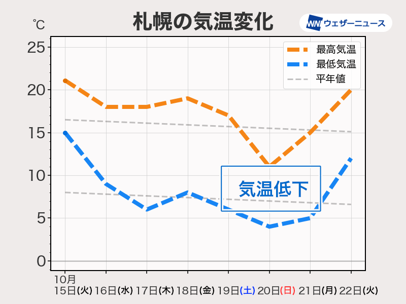 週末は北海道に寒気南下し雪の可能性　本州も気温低下