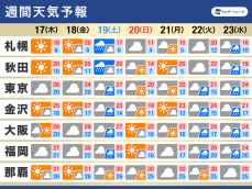 週間天気　天気は周期変化　週末は荒天と気温低下に注意