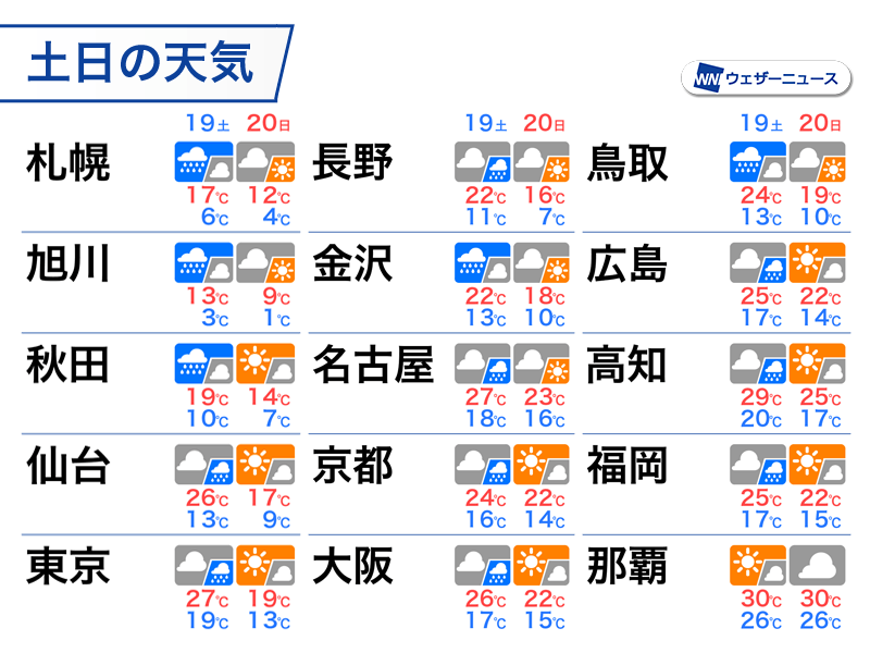 週末は北海道の平地で雪の可能性　寒気が南下し本州も秋の体感に