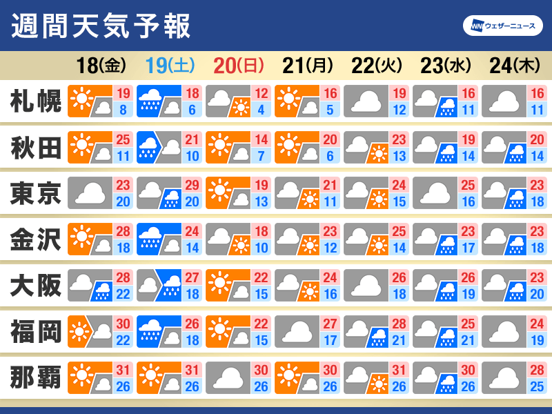 週間天気予報　土曜は寒冷前線通過し広範囲で雨