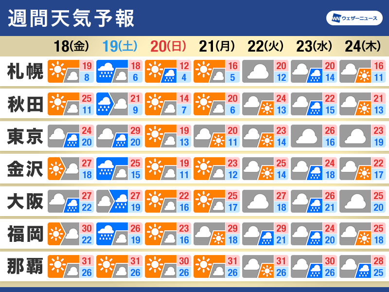 週間天気予報　土曜は広範囲で雨　日曜日は一時的に気温低下