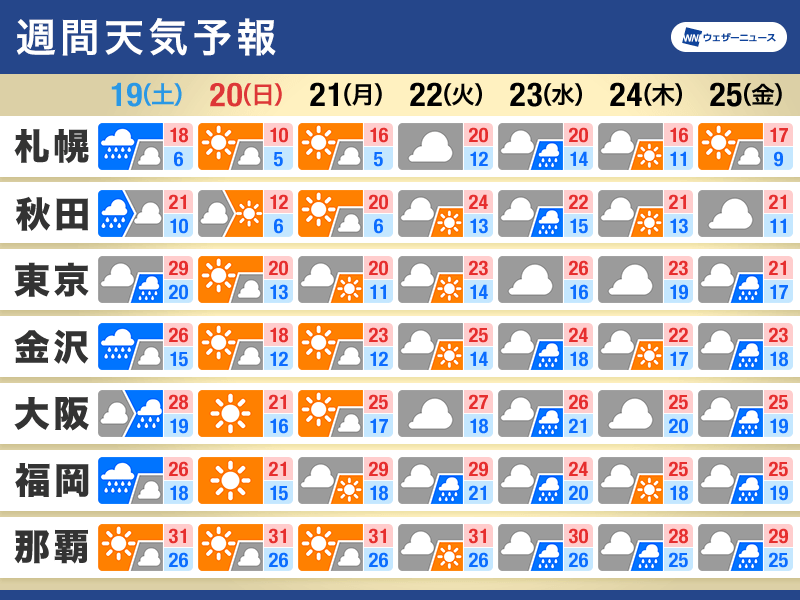 週間天気予報　土曜は寒冷前線通過　その後一時的に気温下がる