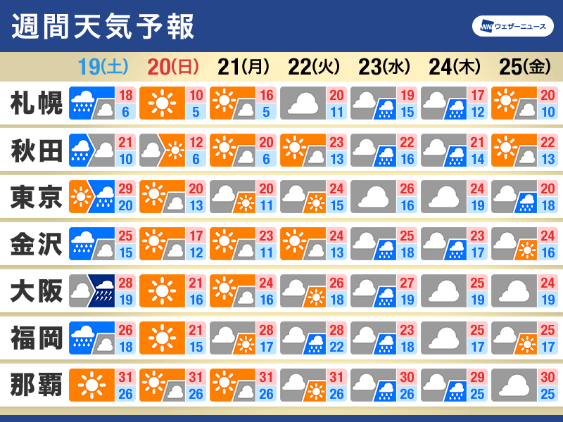 週間天気予報　日月は一時的に気温低下　北海道は初雪も