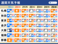 週間天気予報　日月は一時的に気温低下　北海道は初雪も