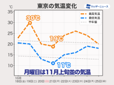 週明けにかけて気温が乱高下　東京は一時的に11月上旬並みの寒さに