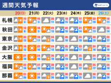 週間天気予報　気温の急激な変化に要注意　北海道は初雪も