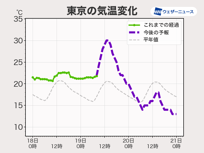 関東など雨の前は汗ばむ暑さに　前線通過で体感が一変