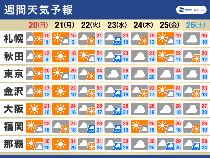 週間天気予報　寒暖の変化に注意　紅葉の色づき進む