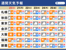 週間天気予報　寒暖の変化に注意　紅葉の色づき進む