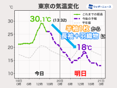 明日は気温が急降下　関東は夏の暑さから秋本番の涼しさに