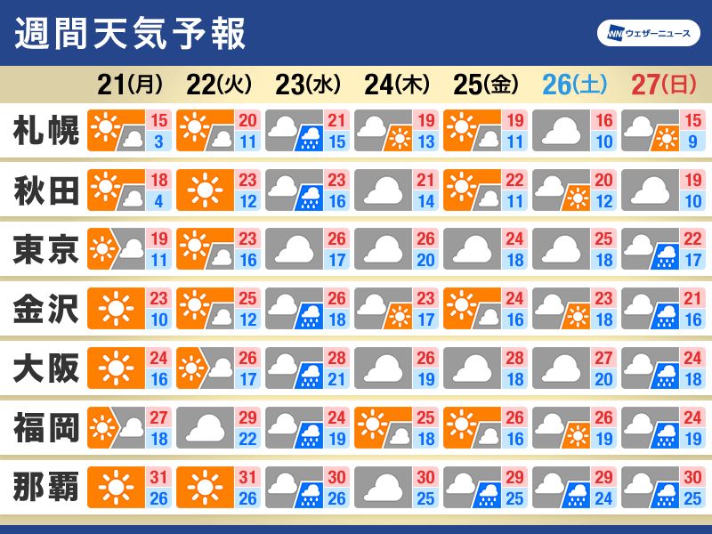 週間天気予報　雨が強まる日も　気温のアップダウンに注意