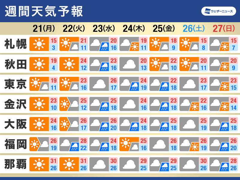 週間天気予報　週中頃は雨の降るところが多く強まる可能性も　気温差に注意