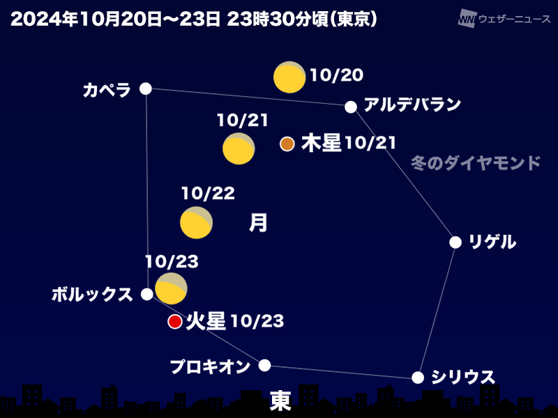 今夜は月と木星が接近　東の空に注目