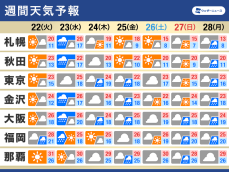 週間天気　週中頃は広範囲で雨　気温は平年より高い日多い