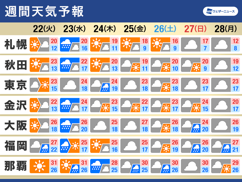 週間天気　週中頃は広範囲で雨　10月下旬でも夏日予想