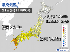 関東は20℃に届かない所が多い　九州は25℃超で少し暑さも