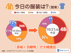 関東は冷え込みで服装に変化　北日本は朝と昼間の気温差大