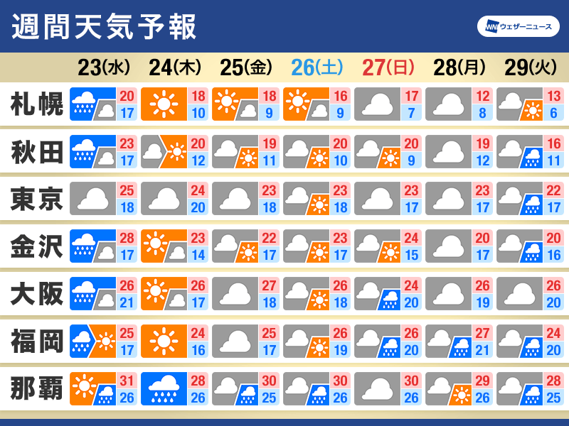 週間天気　明日は広範囲で雨　10月下旬でも半袖の出番あり