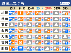 週間天気　明日は広範囲で雨　10月下旬でも半袖の出番あり