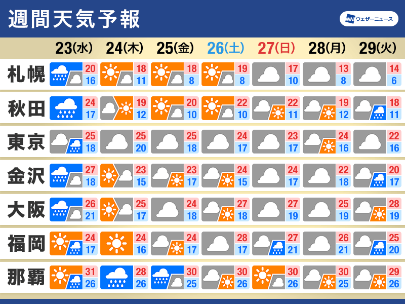 週間天気　曇りや雨の日が多く　気温は平年より高い