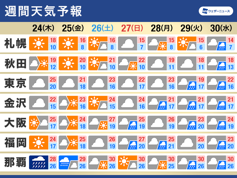 週間天気　気温は平年より高め　週後半は曇りや雨の日が多い