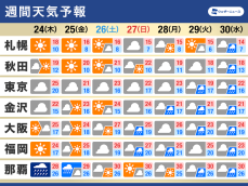 週間天気　気温は平年より高め　週後半は曇りや雨の日が多い