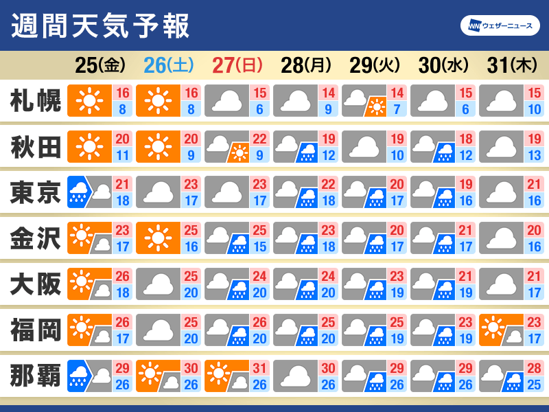 週間天気予報　前線停滞で来週は曇りや雨　新たな台風発生の可能性も