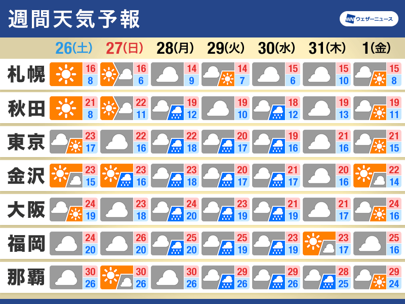 週間天気予報　前線と熱帯低気圧の動向に注目