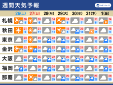 週間天気予報　前線停滞で雨や曇り　台風北上の可能性も