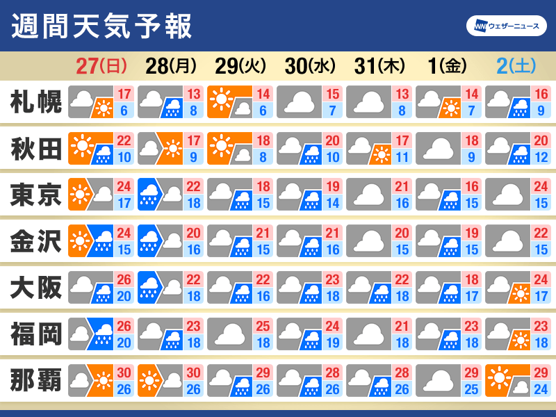 週間天気予報　秋雨前線と台風21号の進路に注意を