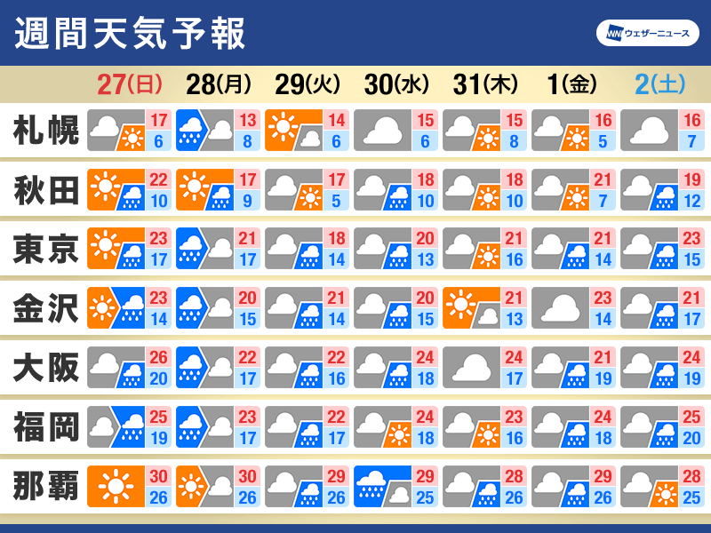 週間天気予報　雨の日が多い予想　台風21号の動向注意