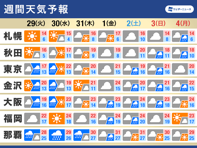 週間天気　前線と台風21号で曇りや雨　大雨のおそれも