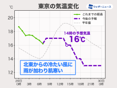 大阪や名古屋など昼間も気温上がらず　東京は午後に気温下がる予想