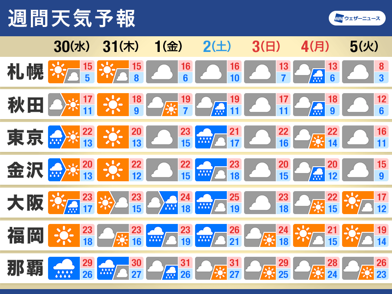 週間天気　前線と台風で曇りや雨　三連休まで気温は高め