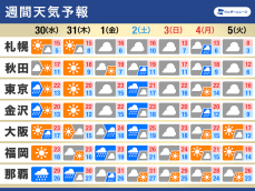 週間天気　前線と台風で曇りや雨　三連休まで気温は高め