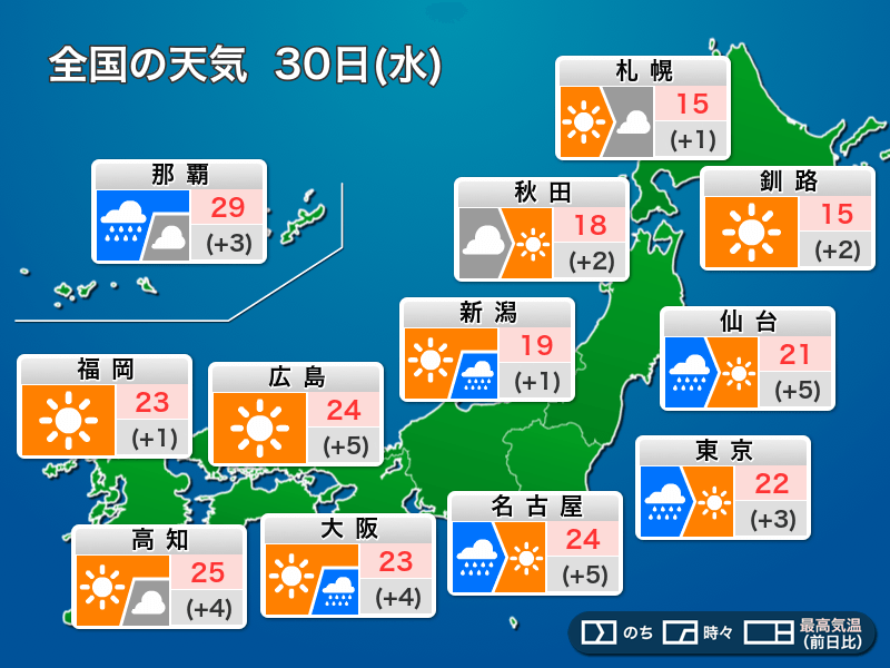 今日30日(水)の天気予報 天気は回復に向かい、日差しが戻って気温上昇