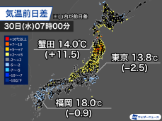 西日本、東日本は肌寒い朝　東北は大幅に気温上昇