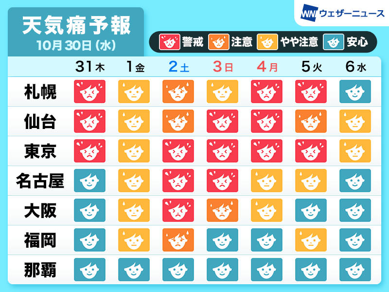 天気痛予報　三連休は広範囲で警戒〜注意ランク　台風から変わる低気圧が通過